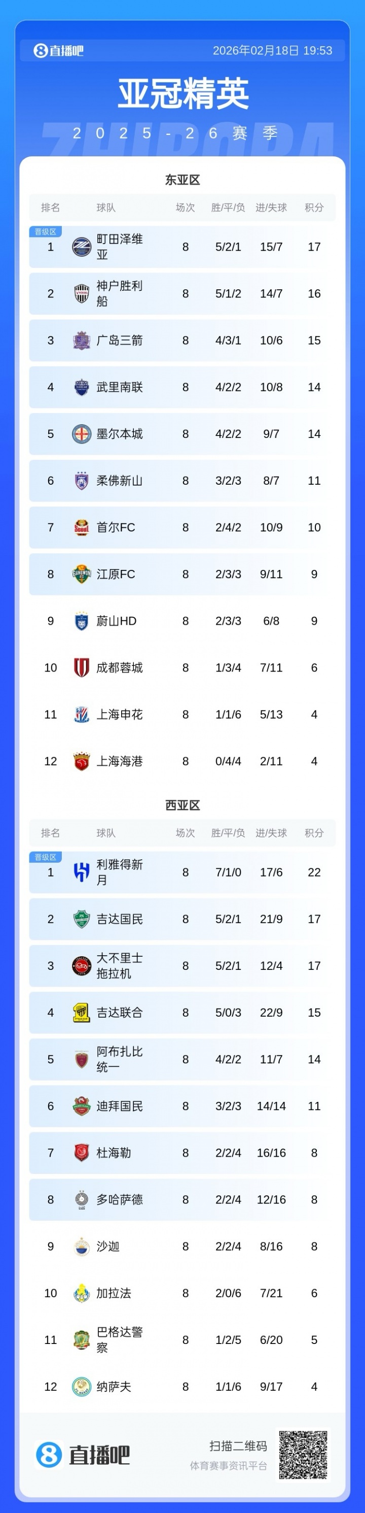 B体育官方网站-亚冠联赛阶段结束，东亚区J联赛前三、K联赛789、中超倒数前三